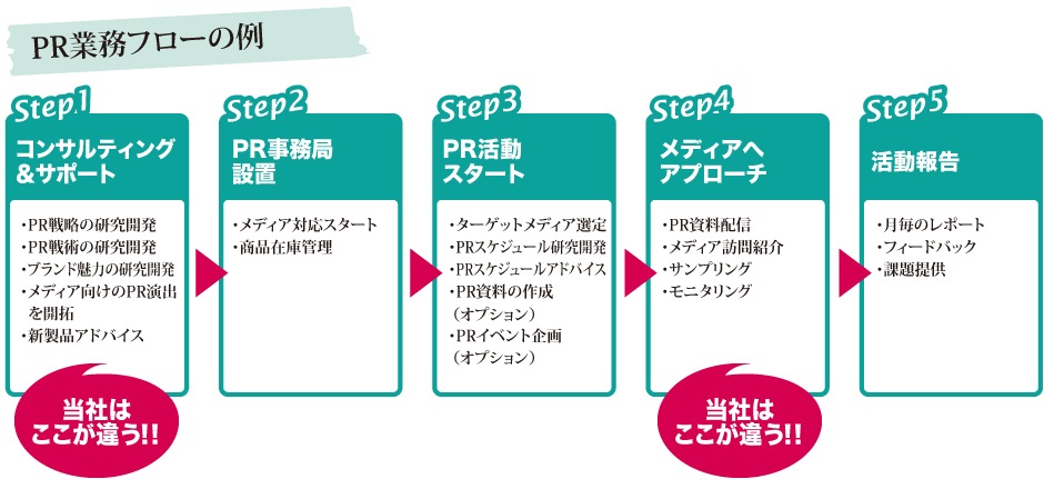 PR業務フローの一例